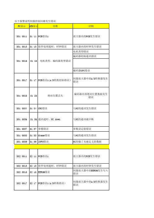 mazak_小巨人_马扎克_伺服报警说明