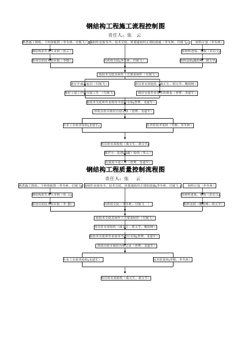 钢结构工程施工流程控制图