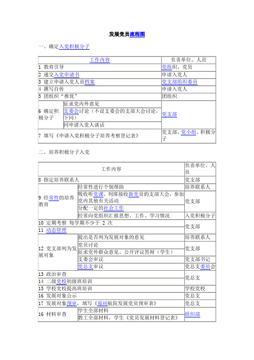 发展党员流程图