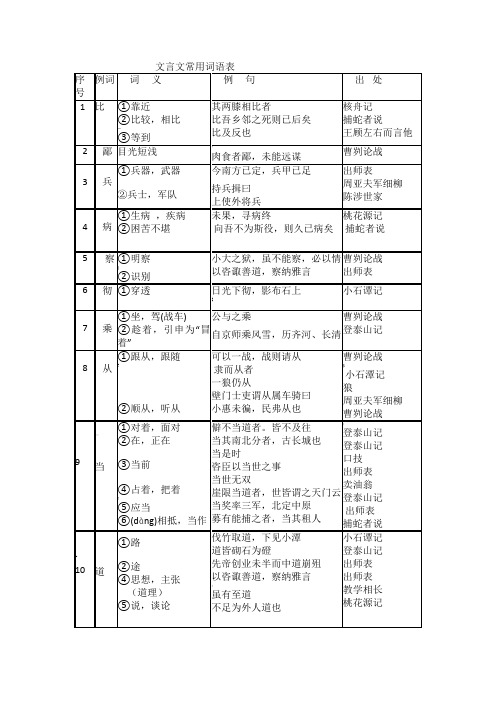 文言文常用词语表