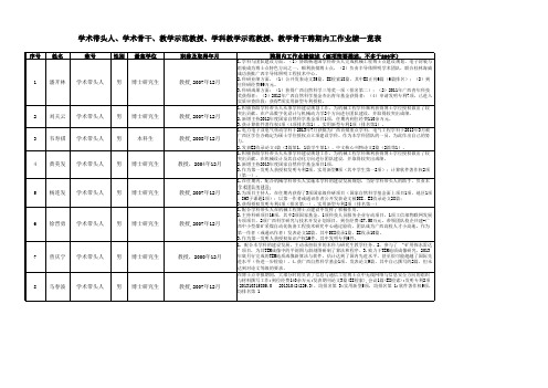 桂林电子科技大学学术带头人、学术骨干、教学示范教授、学科教学示范教授、教学骨干聘期内工作业绩一览表