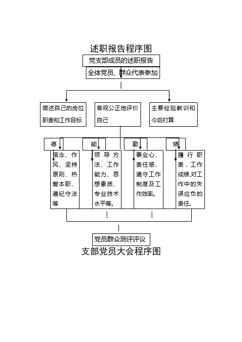 党务工作程序图