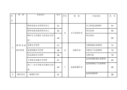 特种作业项目代号