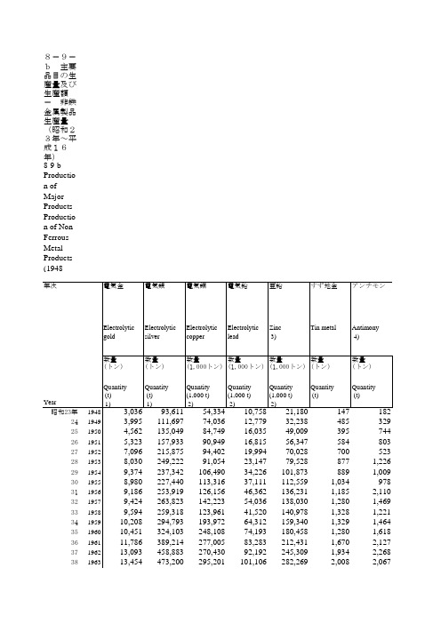 日本有色金属历史数据