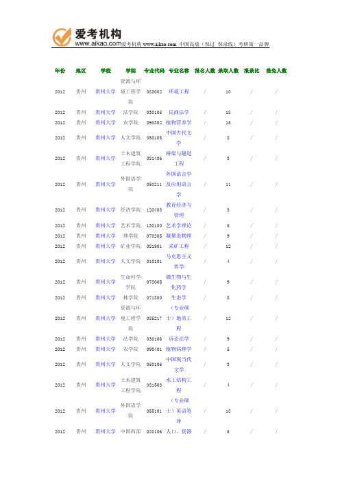 2012年贵州大学报录比