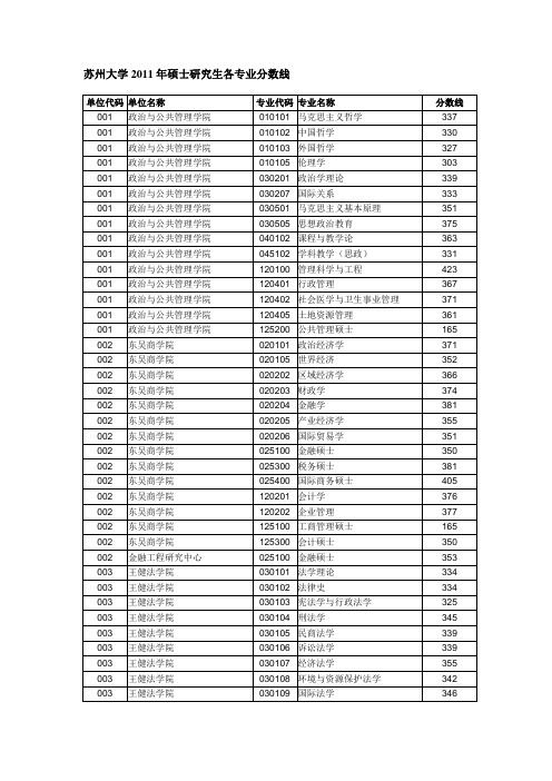 苏州大学分数线