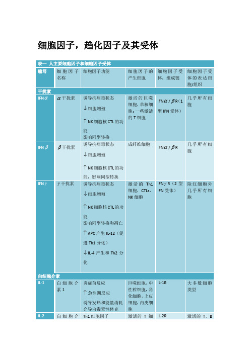 常见细胞因子、趋化因子及其受体