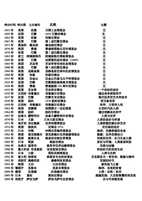 历届世博举办时间 举办国  主办城市      名称                               主题