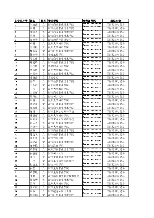 浙江财经学院2009年3+2专升本录取名单公布[2009525161406]