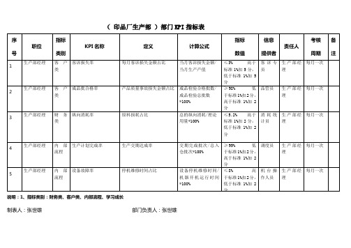 生产部门KPI