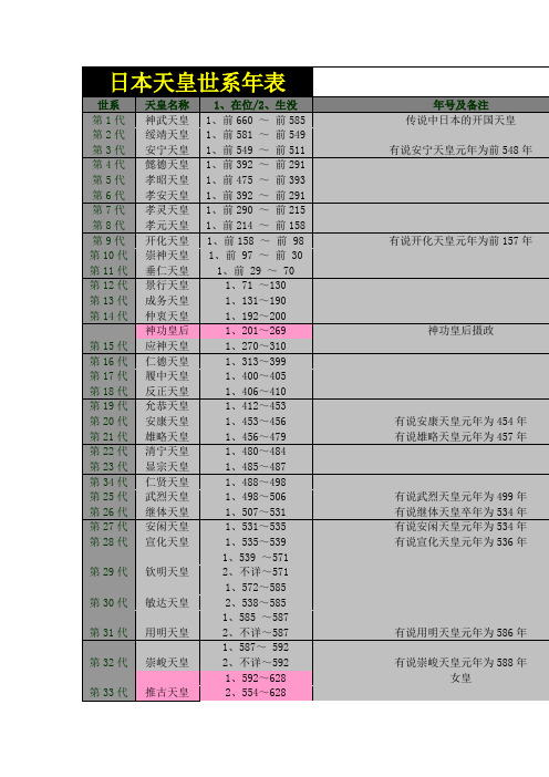 日本天皇世系年表