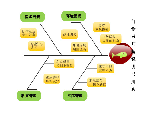 鱼骨图   PDCA模板.ppt