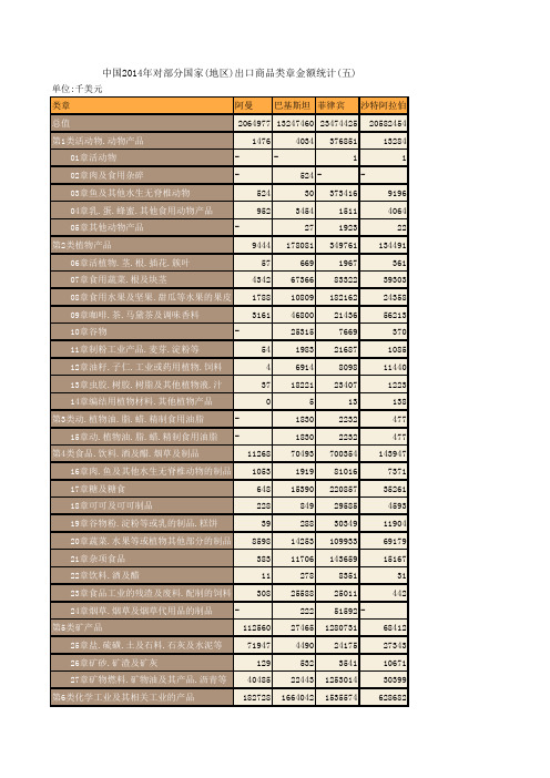 中国商务年鉴2015：中国2014年对部分国家(地区)出口商品类章金额统计(五)