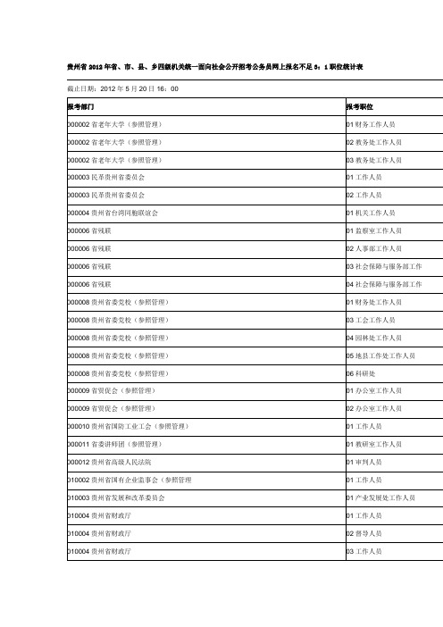 2012年贵州省5月20日报名情况统计