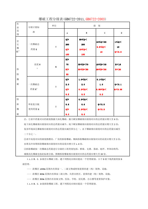 爆破工程分级表