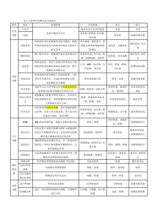 IVD有用图表