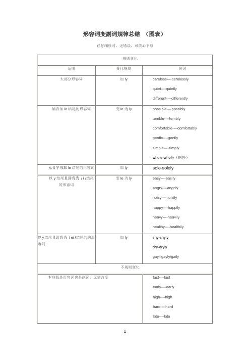 形容词变副词规律总结  (图表)