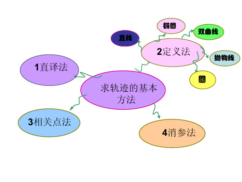 与圆有关的轨迹问题