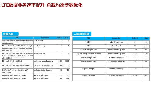 4GLTE数据业务速率提升参数优化