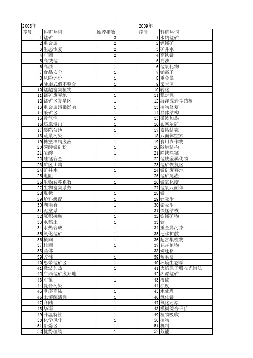 【国家自然科学基金】_锰矿_基金支持热词逐年推荐_【万方软件创新助手】_20140730