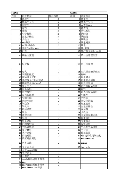 【国家自然科学基金】_铁磁性薄膜_基金支持热词逐年推荐_【万方软件创新助手】_20140802