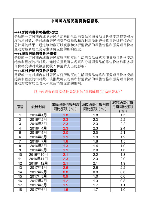 中国国内居民消费价格指数(CPI)--2016年至2020年