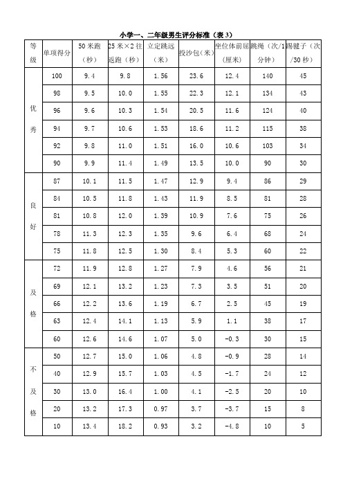 小学《国家学生体质健康标准》评分标准表