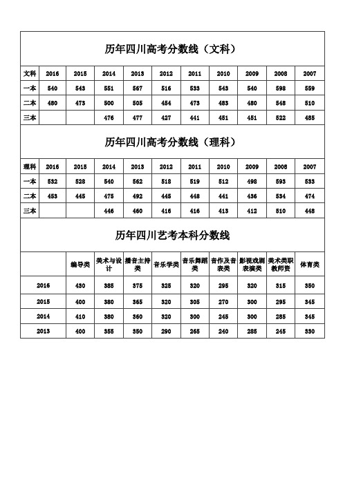 历年四川高考录取分数线(含艺体)