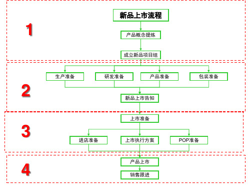 新产品上市流程图