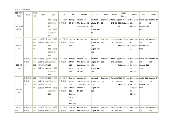 中外常用油品对照