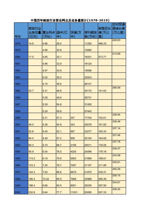 中国历年邮政行业营业网点及业务量统计(1978-2019) 中国历年邮电通信服务水平统计