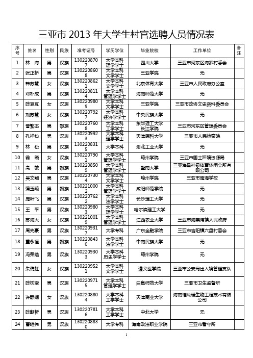 三亚市2013年大学生村官选聘人员情况表