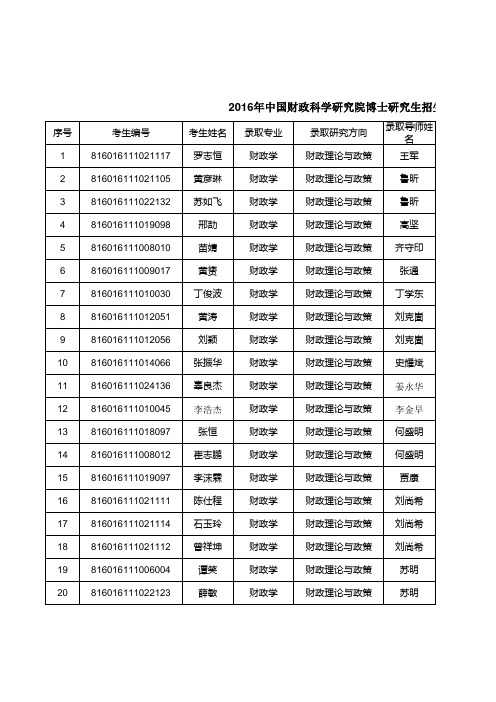 2016年财科院博士拟录取名单(网)