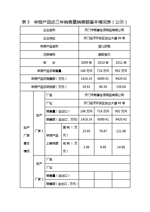 表3 申报产品近三年销售量销售额基本情况表(公示)