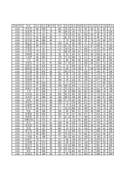 2013年1月高二期末考试理科总成绩表(温岭二中)