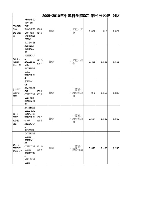 数学2007-2009年4区SCI分区及影响因子