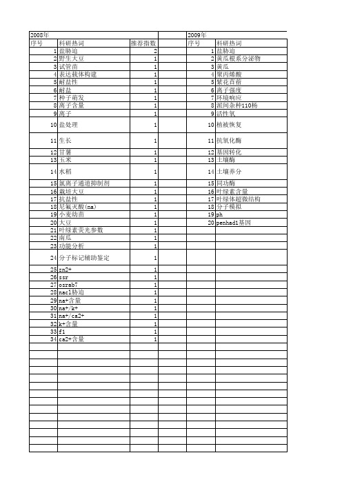 【国家自然科学基金】_盐敏感_基金支持热词逐年推荐_【万方软件创新助手】_20140801