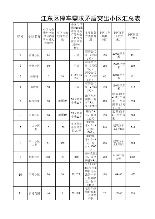 江东区 停车难小区停车统计(江东区)