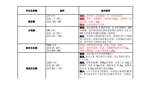 樱桃生长周期指导