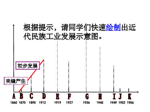 民族工业曲线图ppt