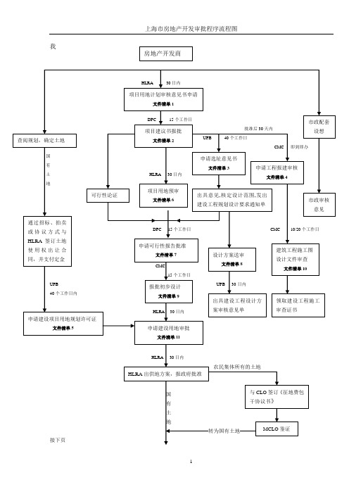 上海市房地产开发流程图