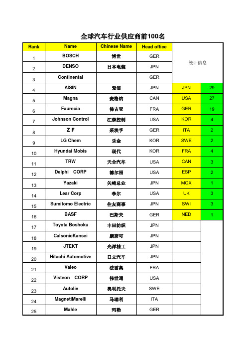 全球汽车行业供应商Top100