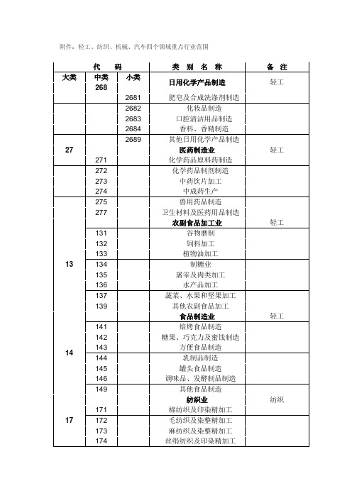 轻工纺织机械汽车四个领域重点行业范围