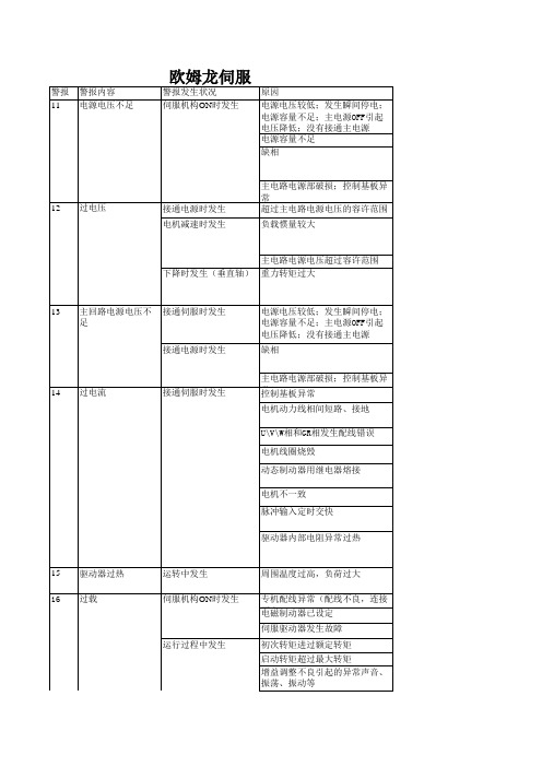 (完整版)欧姆龙伺服报警代码一览表