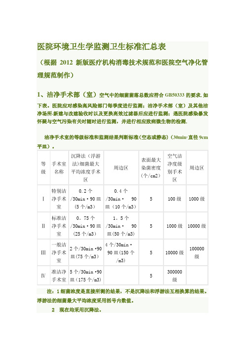 医院环境卫生学监测卫生标准汇总表【范本模板】