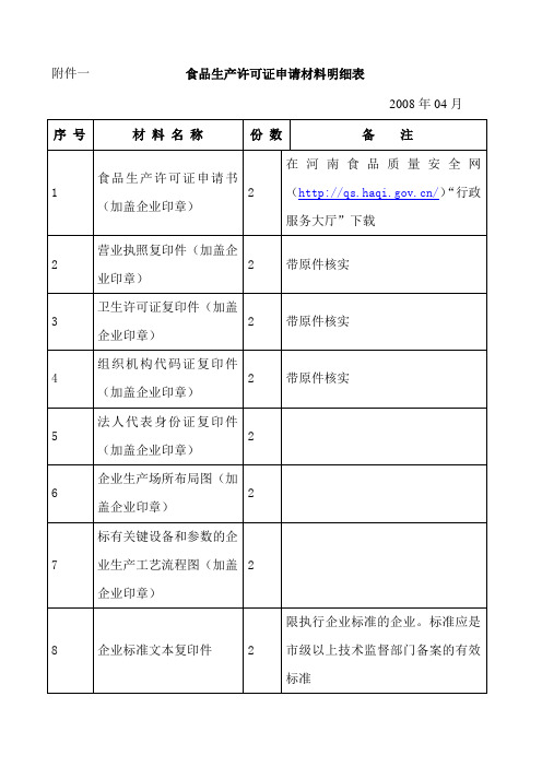 食品生产许可证申请材料明细表