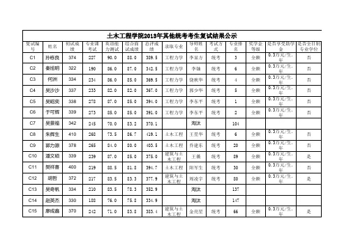 中南大学铁道校区 2013年硕士研究生录取名单