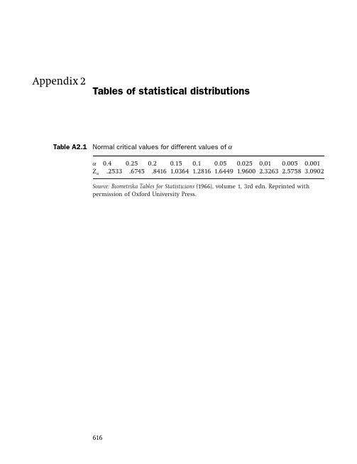 Statistical Table T-test F-test 的表格