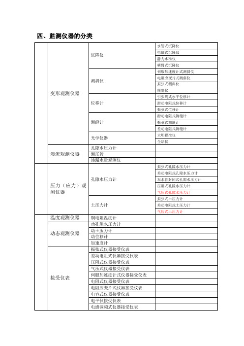 大坝监测资料