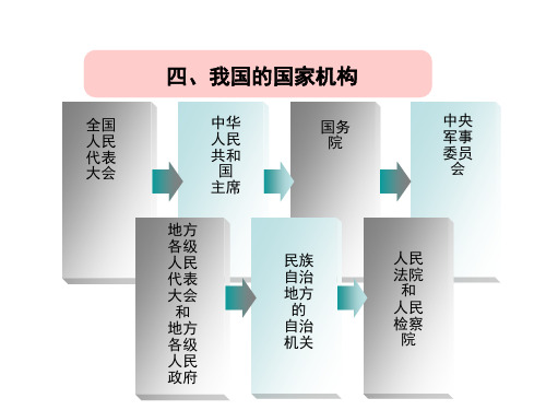 我国的国家机构